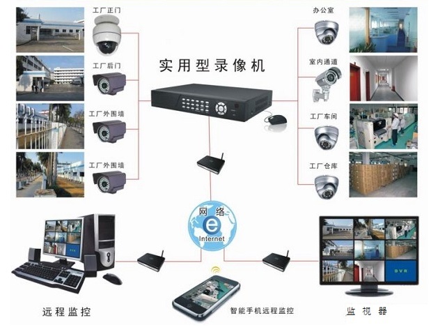工厂厂区视频监控安装方案